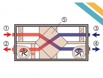 Ventilatie, reiniging en ontvochtiging met warmteterugwinning - Aeriumshop.nl presenteert de grootst